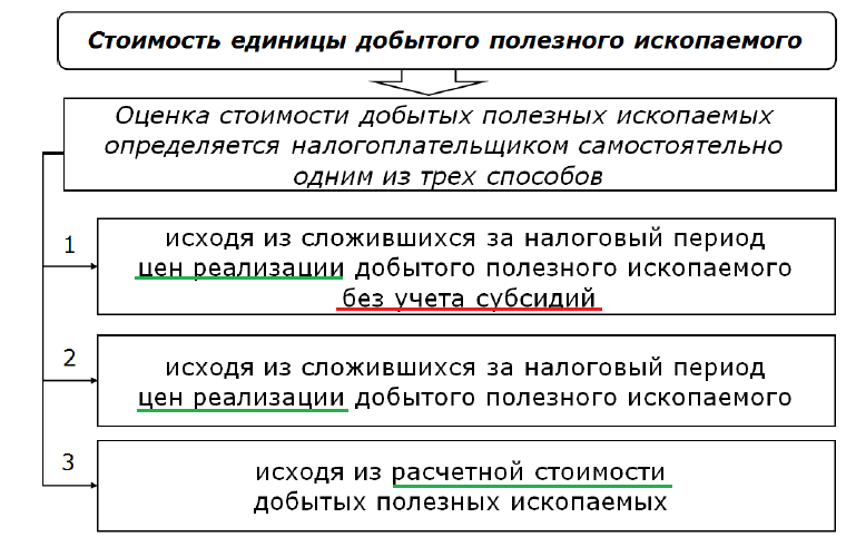 Налог на добычу полезных ископаемых - student2.ru