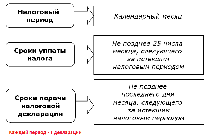 Налог на добычу полезных ископаемых - student2.ru