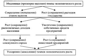 Налоги в рыночной экономике - student2.ru