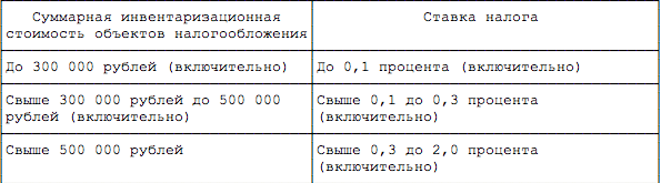 Налогообложение имущества физических лиц в РФ - student2.ru