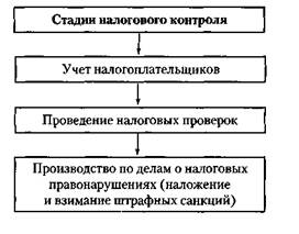 Налоговый контроль: формы и методы проведения - student2.ru