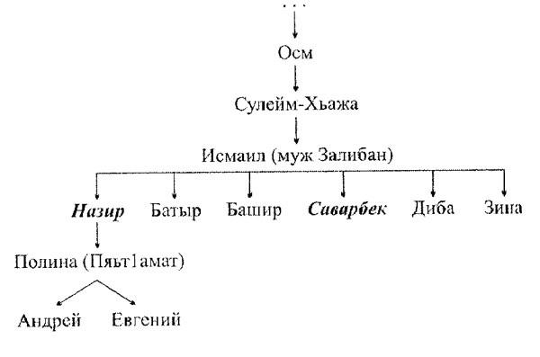 наследники (близкие родственники) по линии золобан - дочери сулумбека - student2.ru