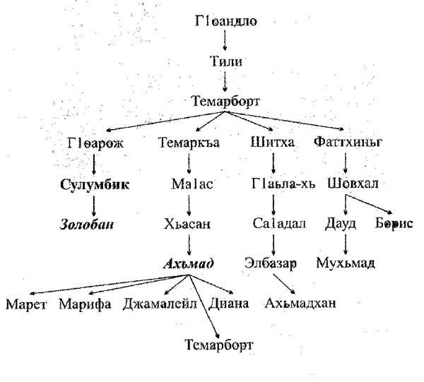 наследники (близкие родственники) по линии золобан - дочери сулумбека - student2.ru