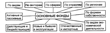 Натурально-вещественная (видовая) классификация основных фондов - student2.ru