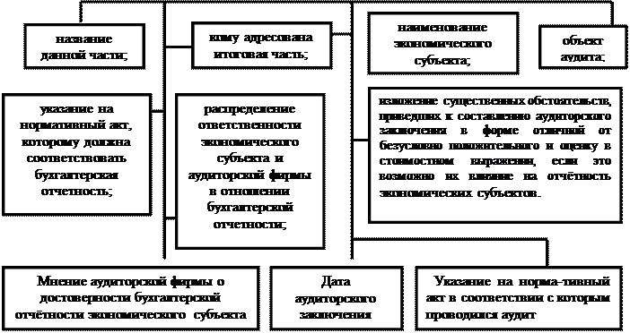 Назначение аудиторского заключения - student2.ru