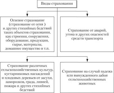 Необходимость страховой защиты как важного способа экономической безопасности субъектов хозяйствования и жизнедеятельности людей. - student2.ru