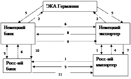 Необходимые условия для страхования экспортного кредита экспортным кредитным агентством. Схема финансирования - student2.ru