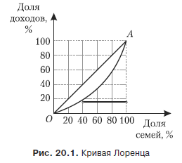 Неравенство в распределении доходов в обществе. Проблема бедности и богатства. - student2.ru