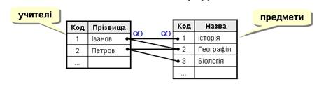 Нормалізація даних в реляційній моделі - student2.ru