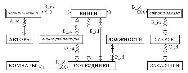 Нормализация полученных отношений - student2.ru