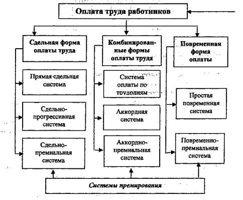 Нормативные и законодательные документы, регулирующие оплату труда - student2.ru