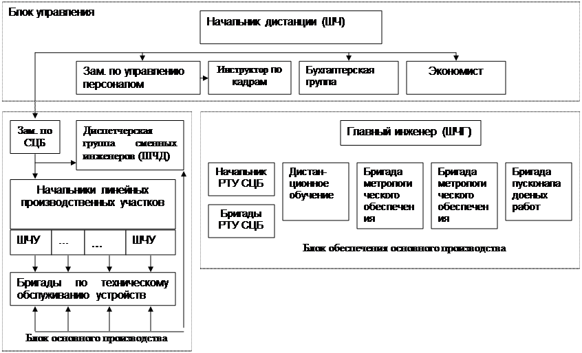 Нормативы обслуживания технических устройств ШЧ для определения группы дистанции - student2.ru
