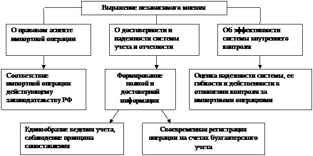 Объект аудита и источники информации - student2.ru