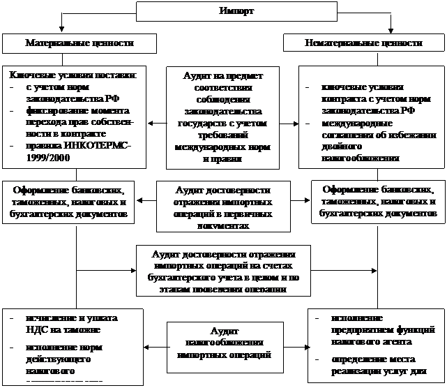 Объект аудита и источники информации - student2.ru