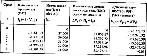 Объект инвестирования относительно выгоден, если стоимость его капитала выше подобного показателя любого другого предлагаемого на выбор объекта - student2.ru