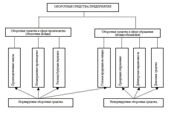 Оборотные средства: экономическая сущность, состав, структура, классификация - student2.ru