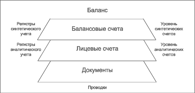 Обработка платежных документов - student2.ru