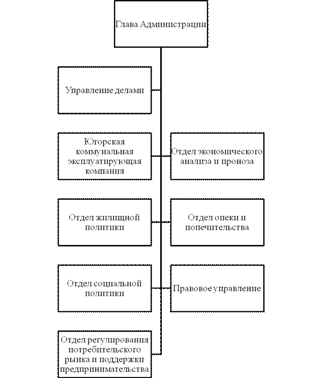 Общая характеристика Администрации города Лангепас - student2.ru