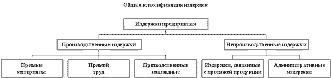 Общая классификация издержек - student2.ru