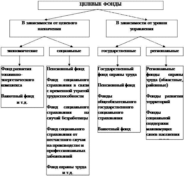 Общегосударственные фонды целевого назначения - student2.ru