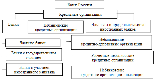 Общие принципы функционирования двухуровневой банковской системы. - student2.ru