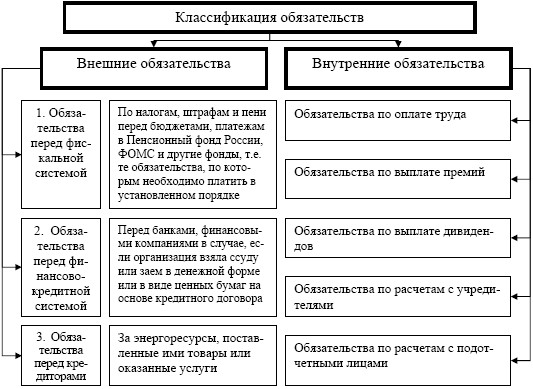 Обязательства организации и ее неплатежеспособность как основные причины кризиса - student2.ru