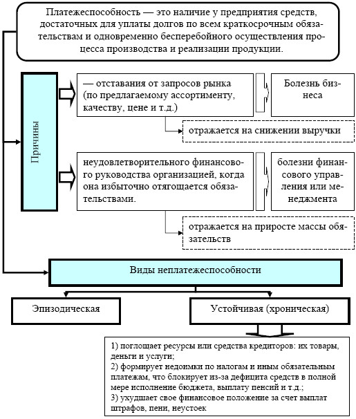 Обязательства организации и ее неплатежеспособность как основные причины кризиса - student2.ru