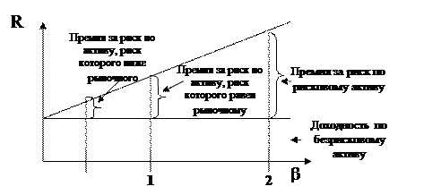 Оценка доходности инвестиционного портфеля - student2.ru