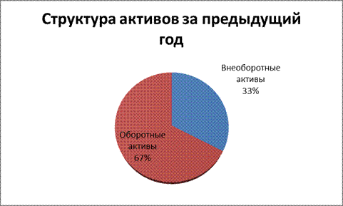 Оценка имущественного положения предприятия - student2.ru