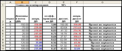 Оценка инвестиционных процессов - student2.ru