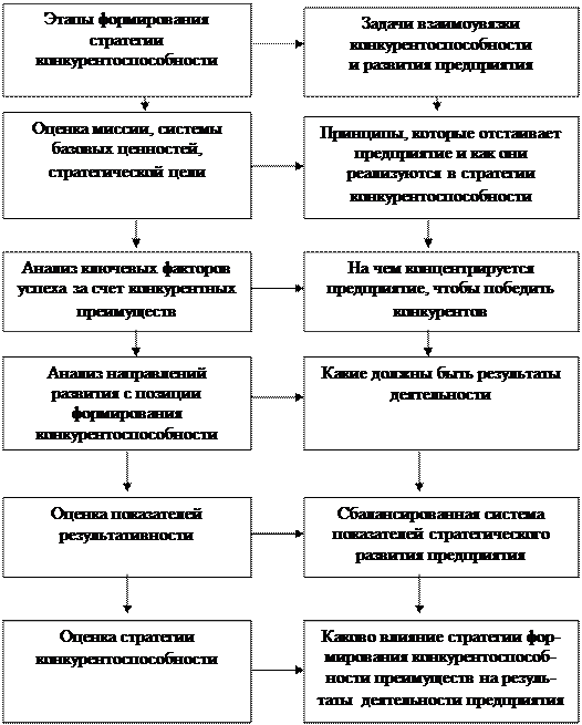 Оценка конкурентоспособности предприятий - student2.ru