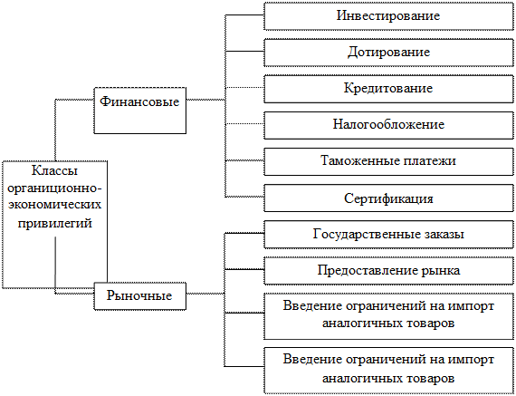 Оценка организационно-экономических привилегий - student2.ru