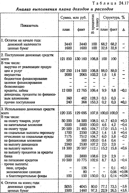 Оценка платежеспособности предприятия на основе изучения потоков денежных средств - student2.ru