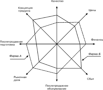 Оценка показателей конкурентоспособности предприятия - student2.ru