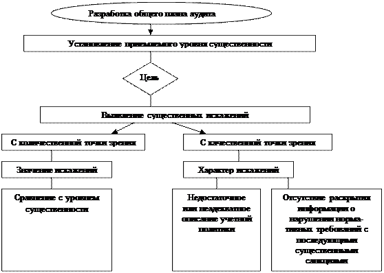 Оценка последствий искажений - student2.ru