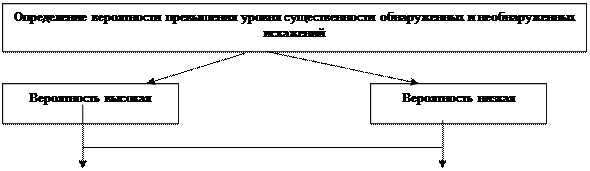 Оценка последствий искажений - student2.ru