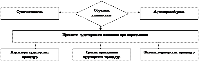 Оценка последствий искажений - student2.ru