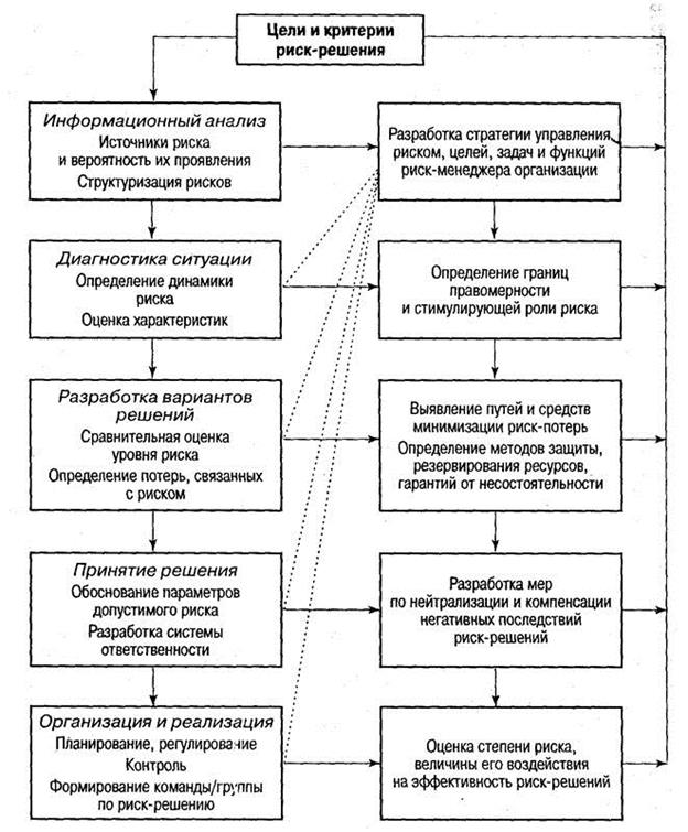 Оценка потерь в связи с рисковыми ситуациями - student2.ru