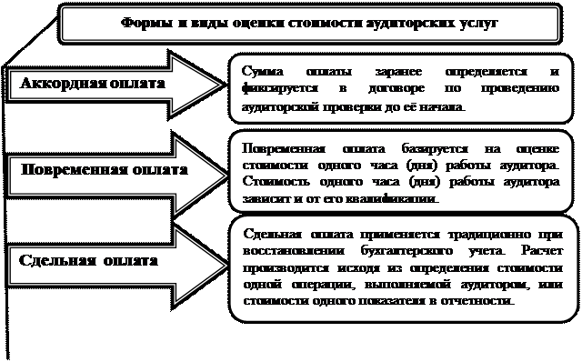 Оценка стоимости аудиторских услуг - student2.ru