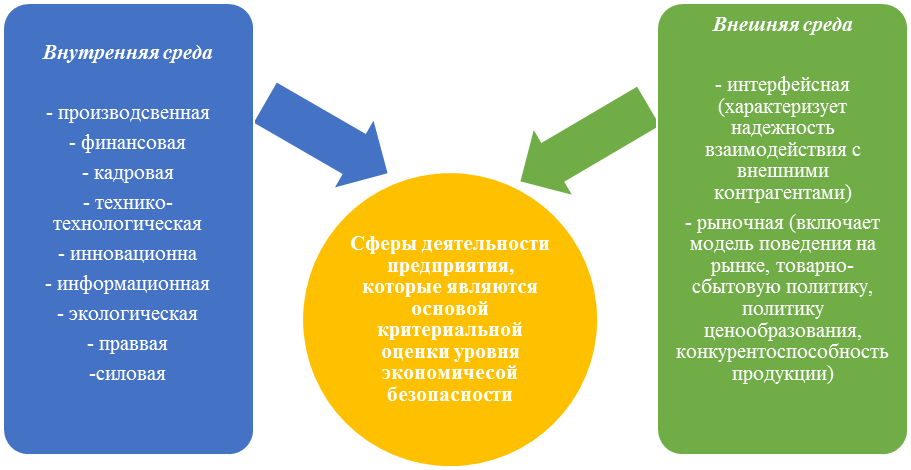 оценка уровня и состояния экономической безопасности - student2.ru