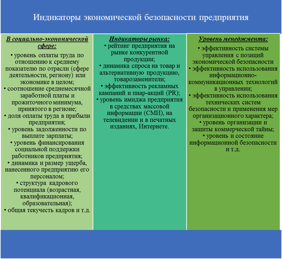 оценка уровня и состояния экономической безопасности - student2.ru