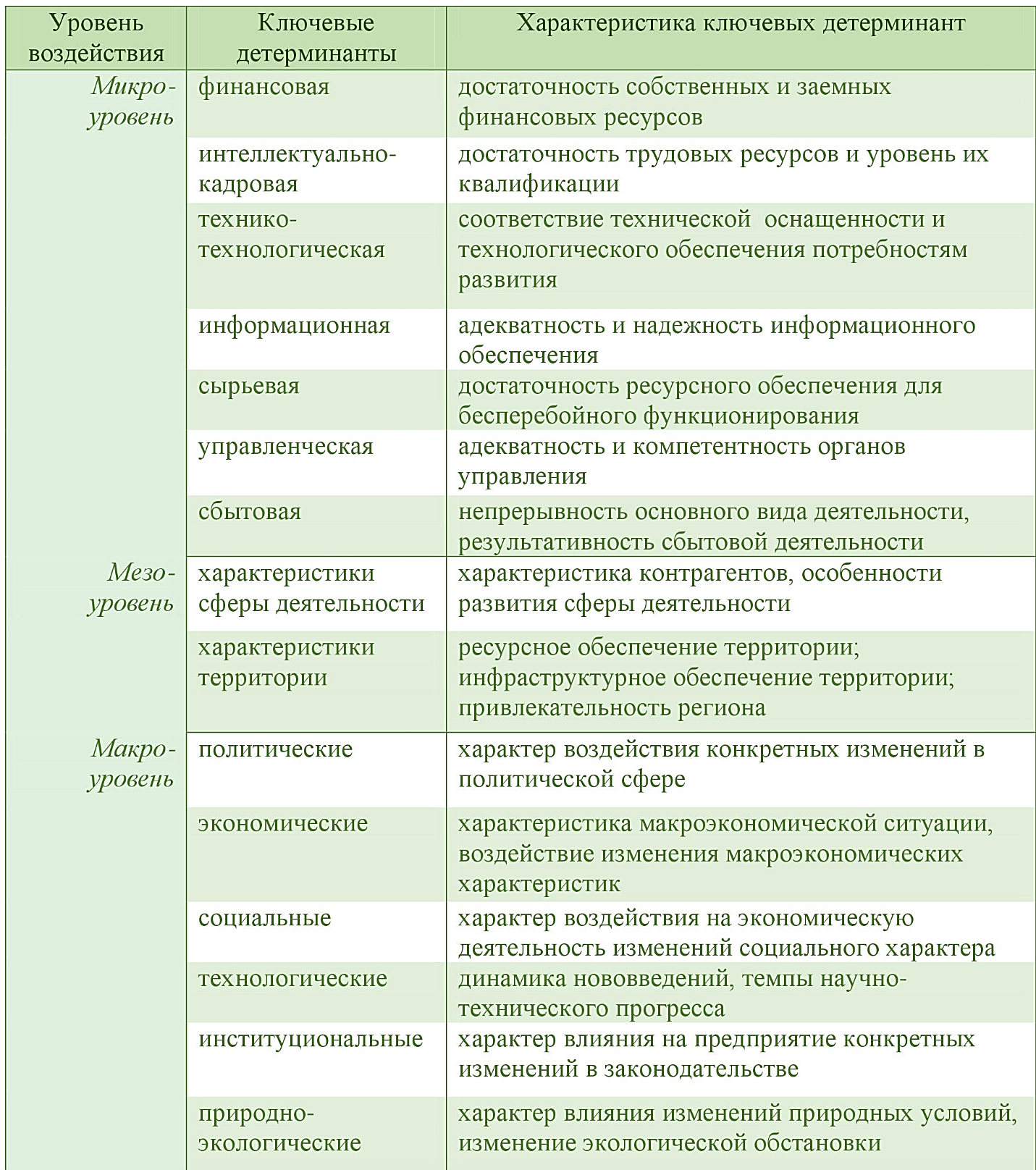 оценка уровня и состояния экономической безопасности - student2.ru