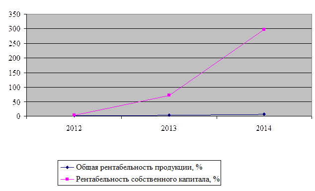 Оценка уровня рентабельности производства и реализации основных видов продукции организации - student2.ru