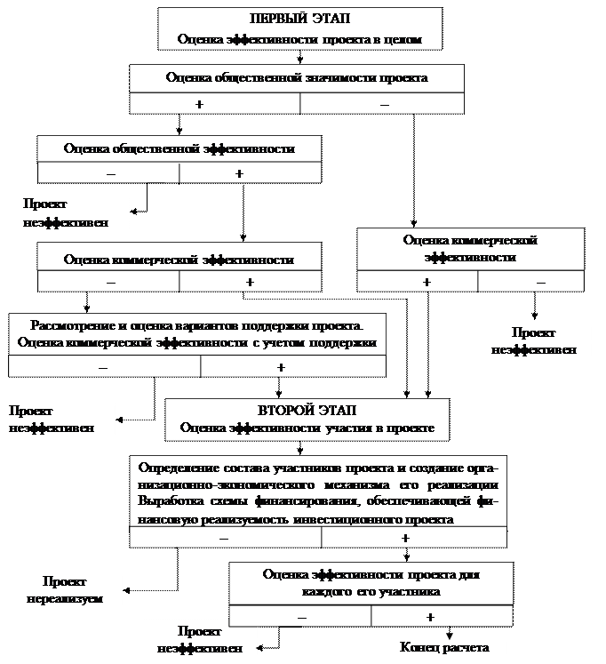 Оценка эффективности инвестиционного проекта в целом - student2.ru