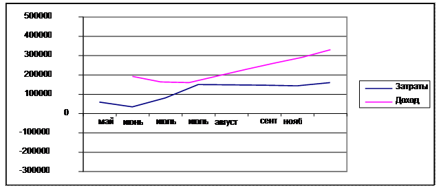 Оценка экономической эффективности проекта (параграф 3.3) - student2.ru