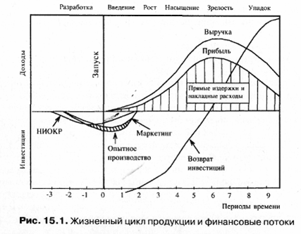 Оценка жизненного цикла товара - student2.ru