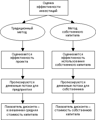 Оценке эффективности инвестиционных проектов - student2.ru