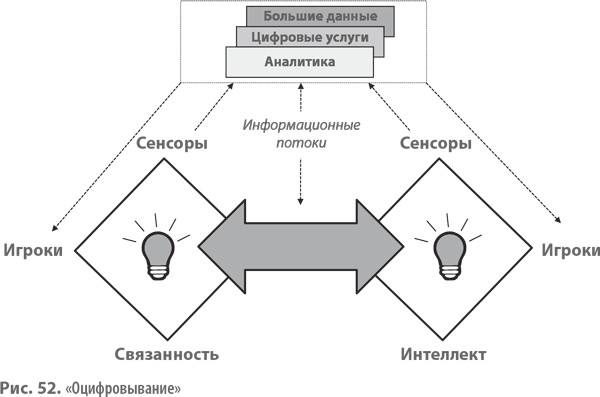 Оцифровывание» Перевод реальных продуктов в цифровой формат - student2.ru