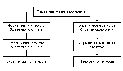 одели налогового учета как информационная база - student2.ru