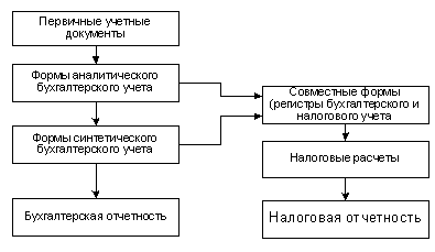 одели налогового учета как информационная база - student2.ru